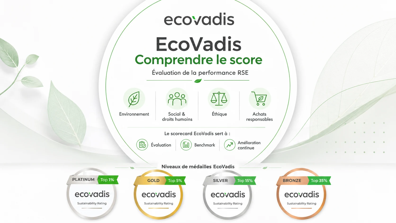 Comment fonctionne le score EcoVadis ?